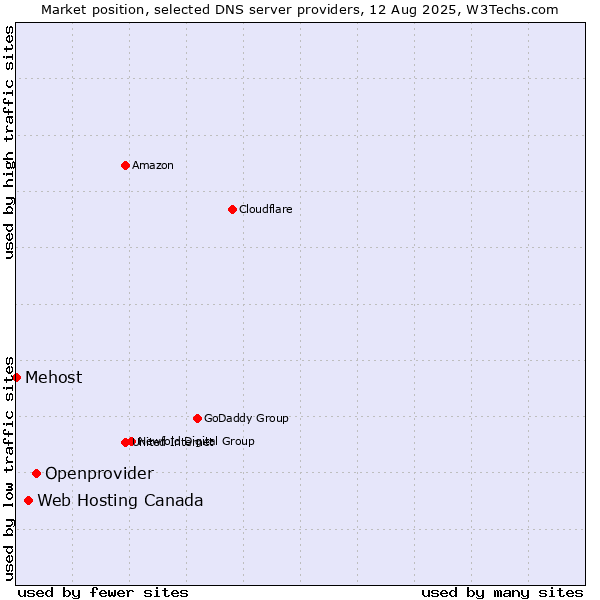Market position of Openprovider vs. Web Hosting Canada vs. Mehost