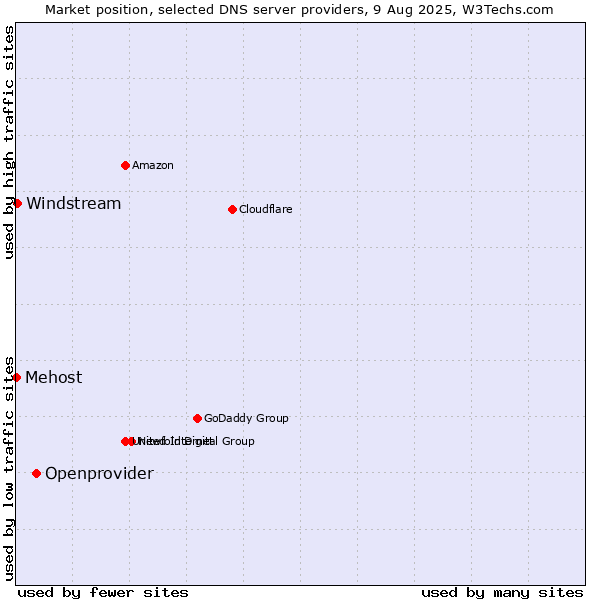 Market position of Openprovider vs. Windstream vs. Mehost