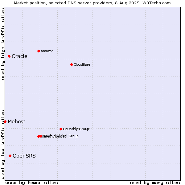 Market position of OpenSRS vs. Oracle vs. Mehost