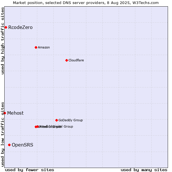 Market position of OpenSRS vs. RcodeZero vs. Mehost