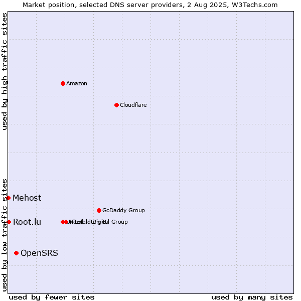 Market position of OpenSRS vs. Root.lu vs. Mehost