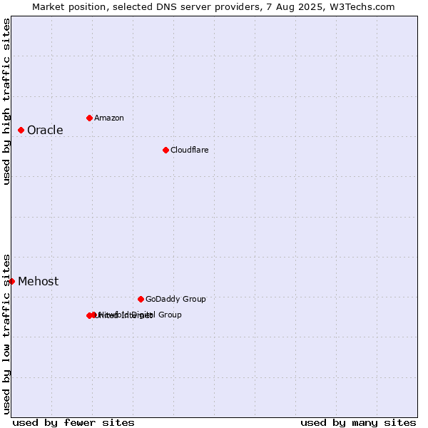 Market position of Oracle vs. Mehost