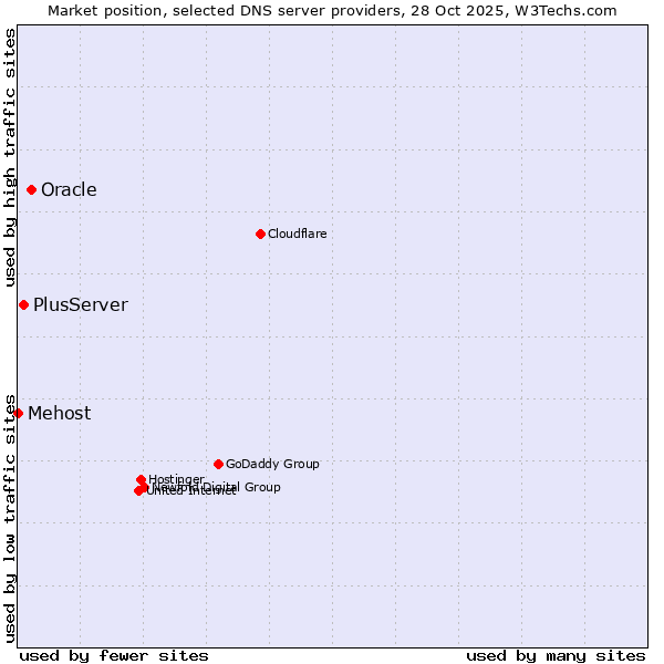 Market position of Oracle vs. PlusServer vs. Mehost
