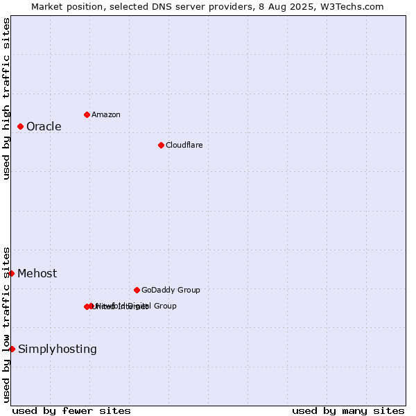 Market position of Oracle vs. Simplyhosting vs. Mehost