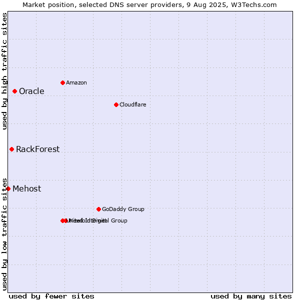 Market position of Oracle vs. RackForest vs. Mehost