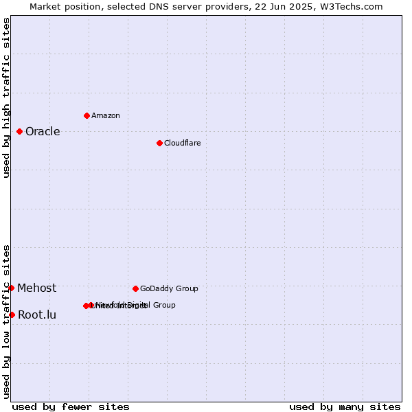 Market position of Oracle vs. Root.lu vs. Mehost