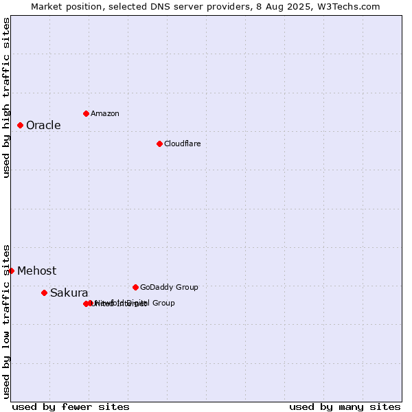 Market position of Sakura vs. Oracle vs. Mehost