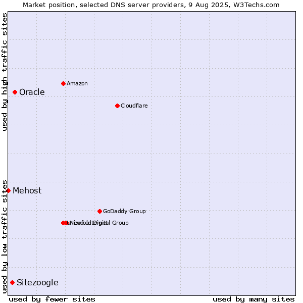 Market position of Oracle vs. Sitezoogle vs. Mehost