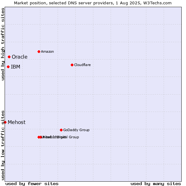 Market position of Oracle vs. IBM vs. Mehost