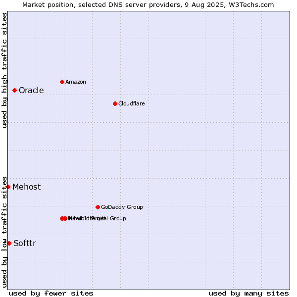 Market position of Oracle vs. Softtr vs. Mehost