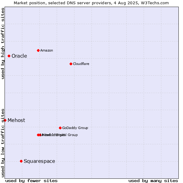 Market position of Squarespace vs. Oracle vs. Mehost