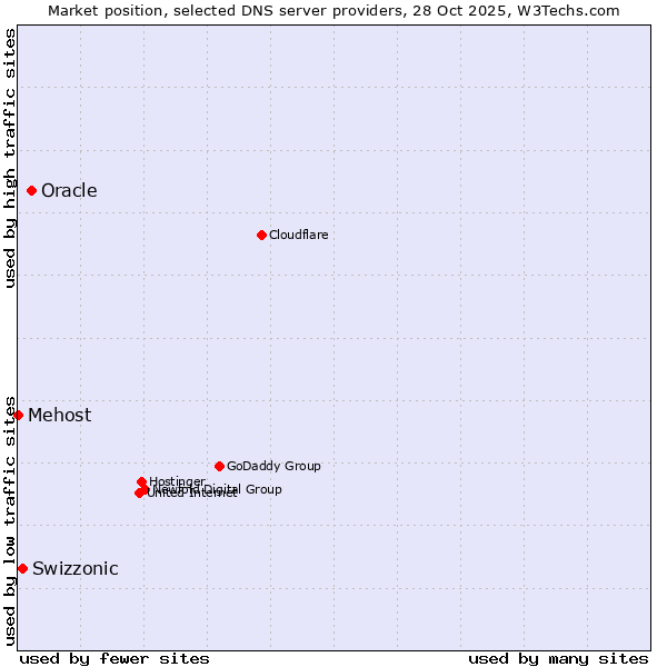 Market position of Oracle vs. Swizzonic vs. Mehost