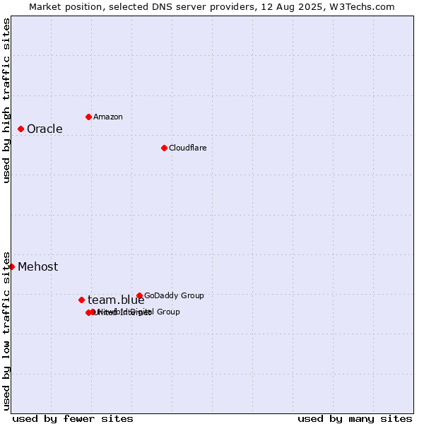 Market position of team.blue vs. Oracle vs. Mehost