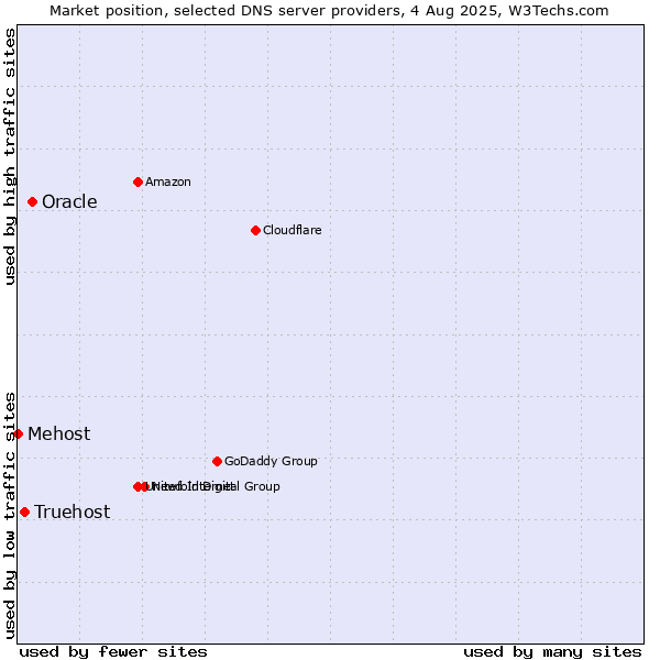 Market position of Oracle vs. Truehost vs. Mehost