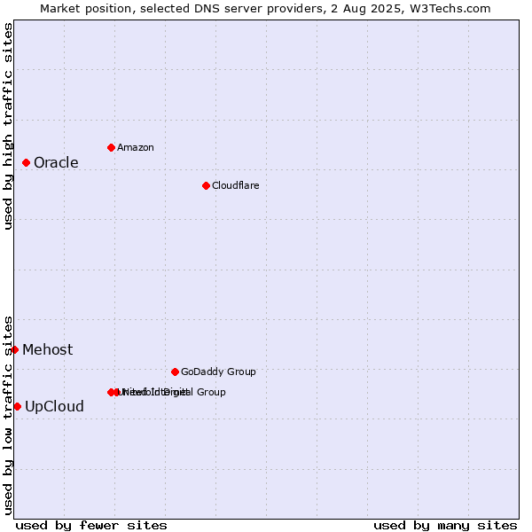 Market position of Oracle vs. UpCloud vs. Mehost