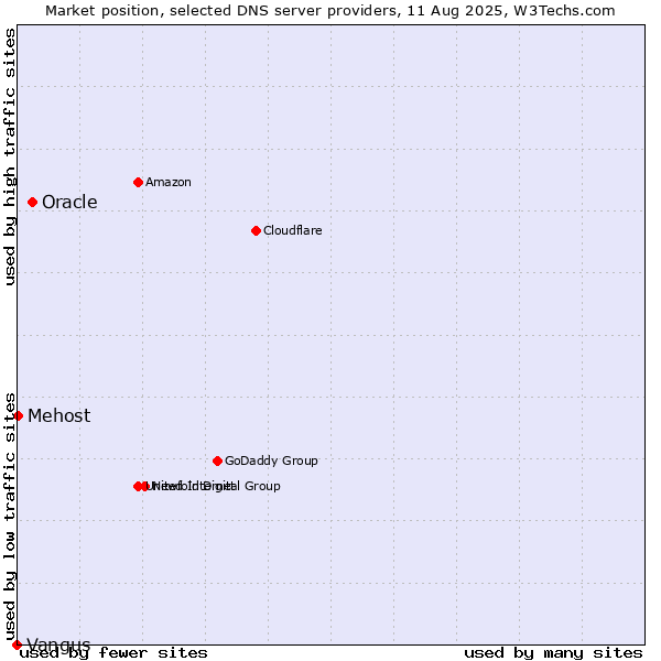 Market position of Oracle vs. Mehost vs. Vangus