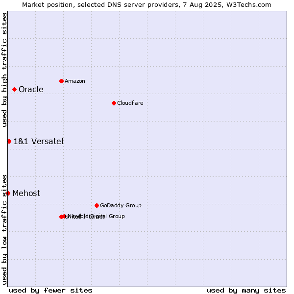 Market position of Oracle vs. 1&1 Versatel vs. Mehost