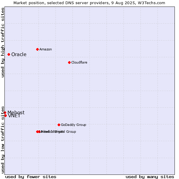 Market position of Oracle vs. VNET vs. Mehost