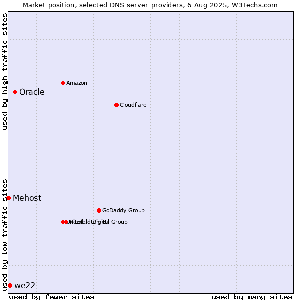 Market position of Oracle vs. we22 vs. Mehost