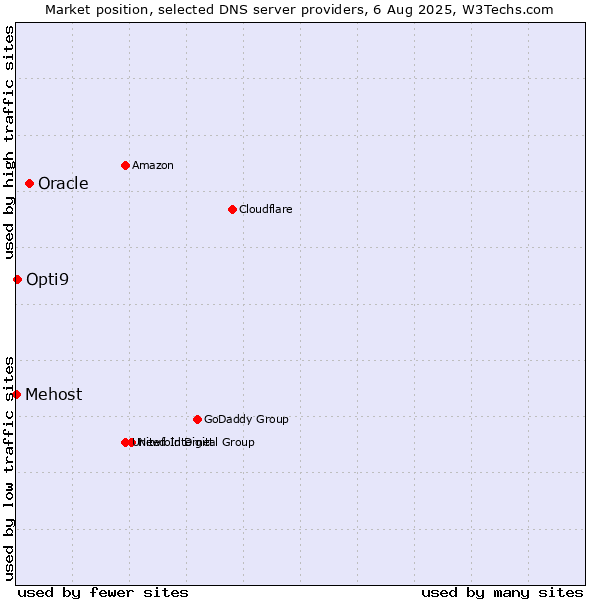 Market position of Oracle vs. Opti9 vs. Mehost