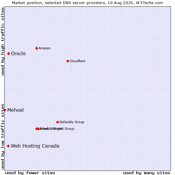 Market position of Oracle vs. Web Hosting Canada vs. Mehost