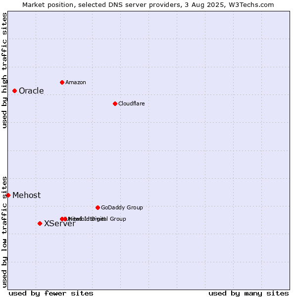 Market position of XServer vs. Oracle vs. Mehost