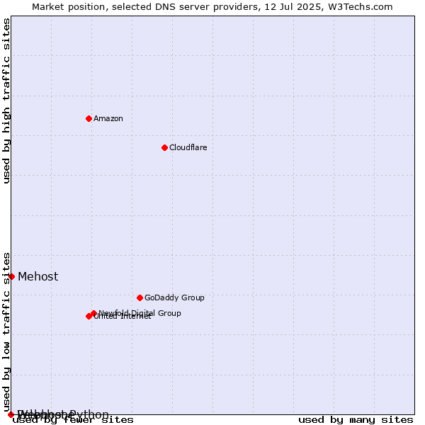 Market position of Mehost vs. Pelephone vs. Webhost Python