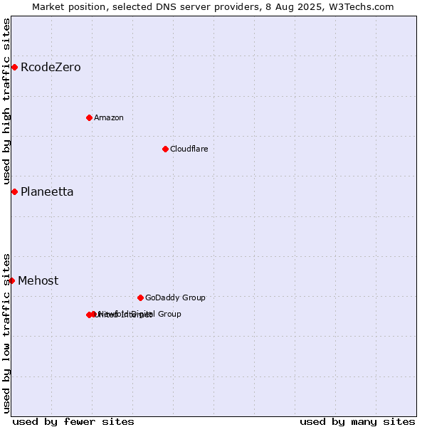 Market position of Planeetta vs. RcodeZero vs. Mehost