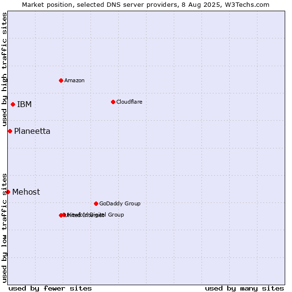 Market position of IBM vs. Planeetta vs. Mehost