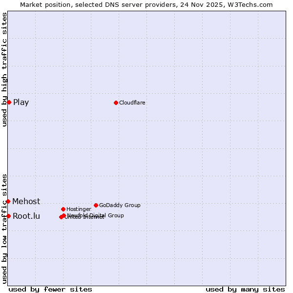 Market position of Play vs. Root.lu vs. Mehost