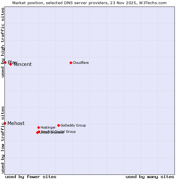 Market position of Tencent vs. Play vs. Mehost