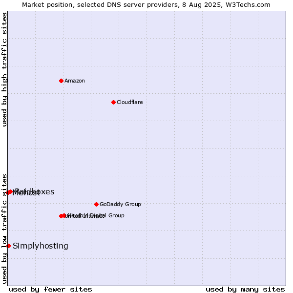 Market position of Raidboxes vs. Simplyhosting vs. Mehost