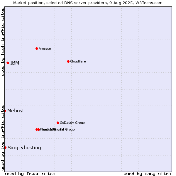 Market position of IBM vs. Simplyhosting vs. Mehost
