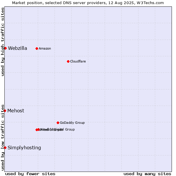 Market position of Webzilla vs. Simplyhosting vs. Mehost