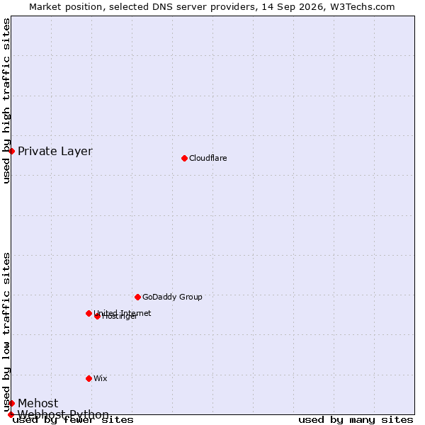 Market position of Private Layer vs. Mehost vs. Webhost Python