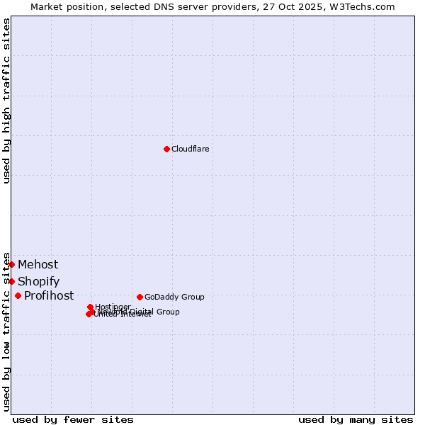 Market position of Profihost vs. Shopify vs. Mehost