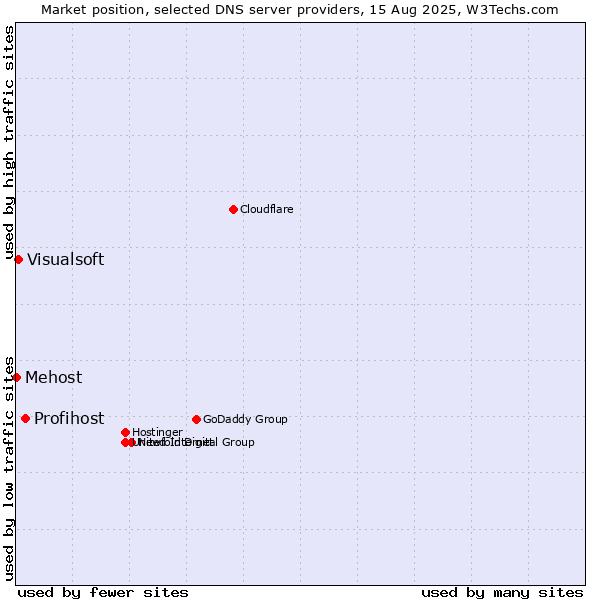 Market position of Profihost vs. Visualsoft vs. Mehost