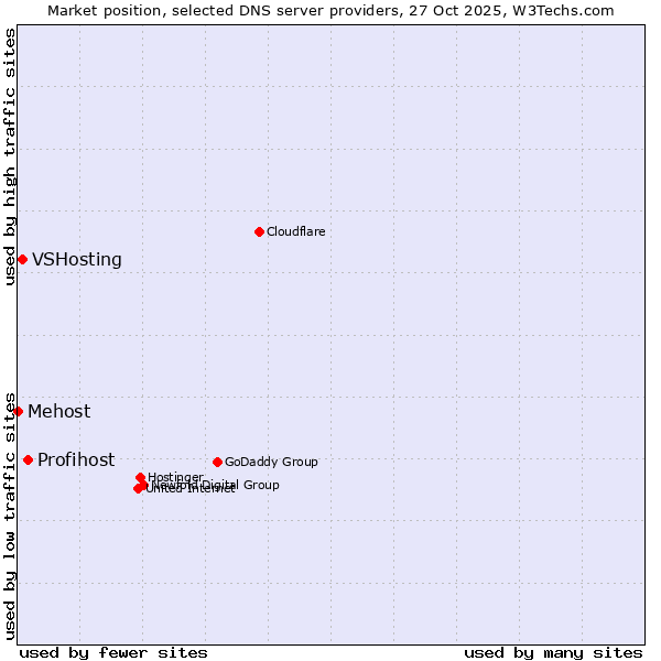 Market position of Profihost vs. VSHosting vs. Mehost