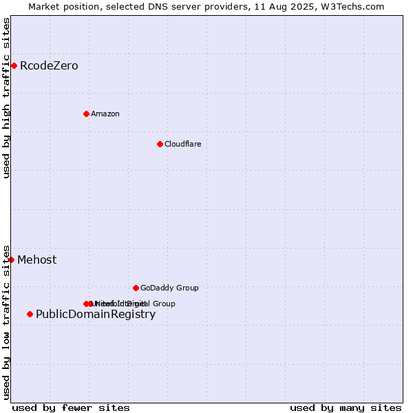 Market position of PublicDomainRegistry vs. RcodeZero vs. Mehost