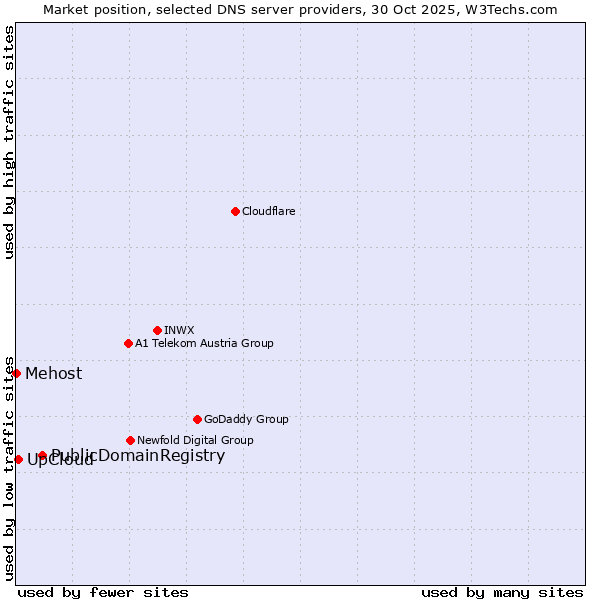 Market position of PublicDomainRegistry vs. UpCloud vs. Mehost