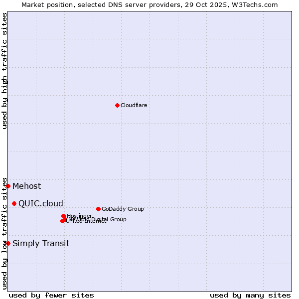 Market position of QUIC.cloud vs. Simply Transit vs. Mehost