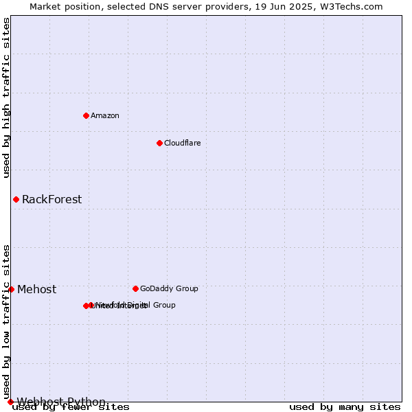 Market position of RackForest vs. Mehost vs. Webhost Python