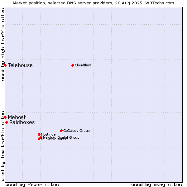 Market position of Raidboxes vs. Mehost vs. Telehouse