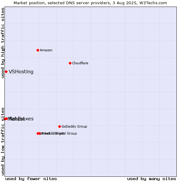Market position of Raidboxes vs. VSHosting vs. Mehost