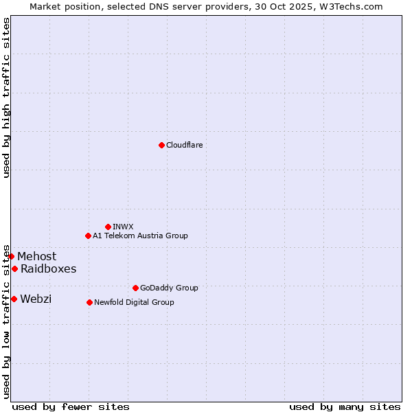 Market position of Raidboxes vs. Webzi vs. Mehost