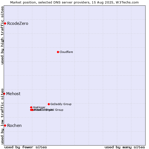 Market position of Rochen vs. RcodeZero vs. Mehost