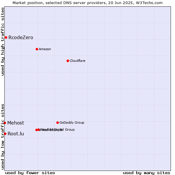 Market position of RcodeZero vs. Root.lu vs. Mehost