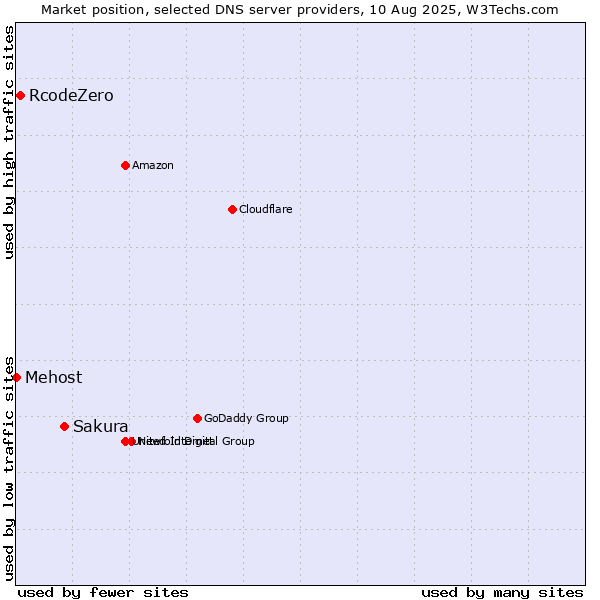 Market position of Sakura vs. RcodeZero vs. Mehost