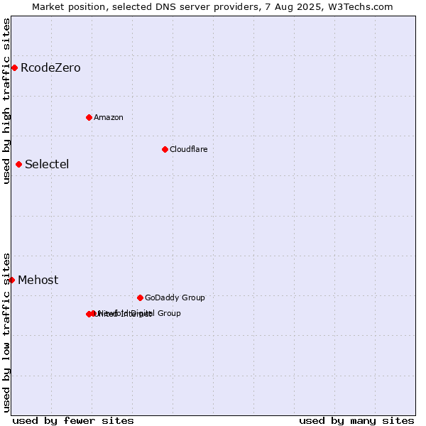 Market position of Selectel vs. RcodeZero vs. Mehost