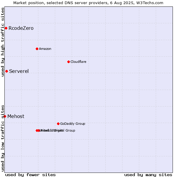 Market position of Serverel vs. RcodeZero vs. Mehost
